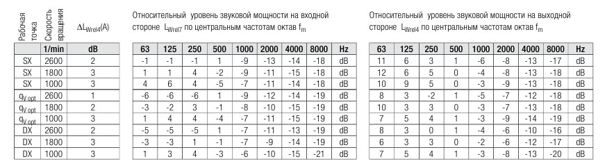 Шумовые характеристики